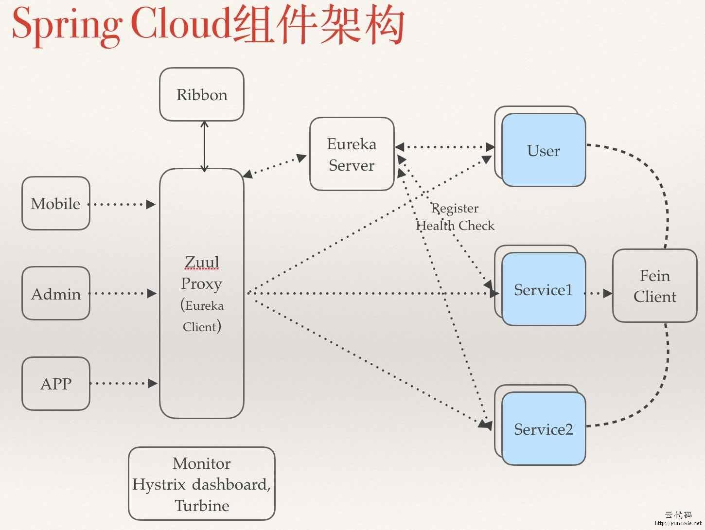 spring cloud子项目包括