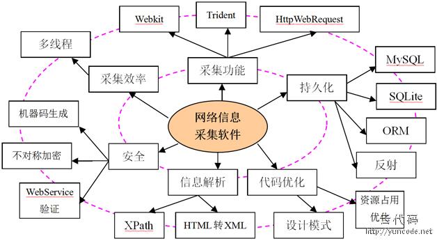 图1 由知识点形成知识网