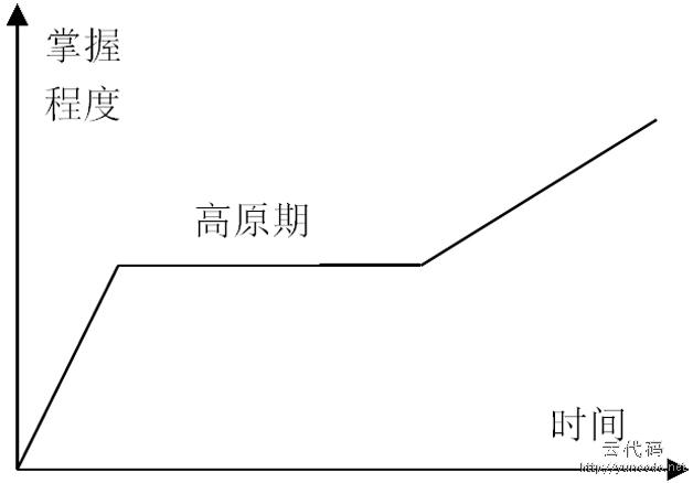 图2 知识技能学习曲线